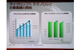 マイクロソフトのテクノロジと企業業績の関係。Active DirectorやExchange Serverを導入している企業は、それ以外の企業よりも業績の伸びがよいの画像