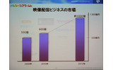 映像配信ビジネスの市場予測。2012年には約1,000億円規模になるとみられるの画像