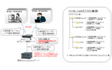 研究室のメンバー管理方法。研究室の管理者は、研究室（ActiveDirectory上のグループ）のフォルダに対するメンバー（ActiveDirectory上でアカウントを持つユーザ）登録とそのアクセス権をブラウザ上で自由に設定できるの画像