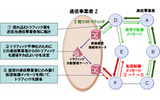 トラフィック分散方式のイメージの画像