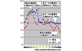 縦軸は平均速度(Mbps)、横軸は時間帯。日付や曜日を問わずに無条件に1時間単位で集計している。東北6県のダウンレートの最速は5時台の47.8Mbpsであった。この時間帯の全データ平均は44.3Mbpsであり大きく上回っている。の画像