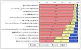 ミニノートPCに対する考えのグラフ（ミニノートPC興味保持者）の画像