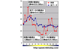 縦軸は平均速度(Mbps)、横軸は時間帯。日付や曜日を問わずに無条件に1時間単位で集計している。四国4県のダウンレートの最速は3時台の59.5Mbpsであった。この時間帯の全データ平均は42.7Mbpsであり、これを圧倒的に超える高速である。の画像