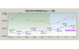 2008〜2009年の年末年始におけるWinnyノード数の推移の画像