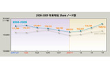 2008〜2009年の年末年始におけるShareノード数の推移の画像