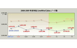 2008〜2009年の年末年始におけるLimeWire/Cabosノード数の推移の画像