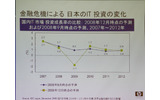 IDCによる2009年のIT市場予測はマイナス成長の画像