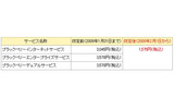 サービス料金値下げの内訳の画像