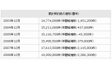 ソフトバンクモバイル累計契約数の推移（暦年）の画像