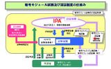 暗号モジュール試験および認証制度のしくみの画像