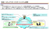 セキュアリモートサポートシステム概要の画像