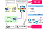 「結人(ゆいと)」「束人(そくと)」と「HP IceWall SSO」との連携イメージの画像