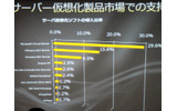IDC Japanが調査した仮想化技術の導入シェア。調査は2008年3月であるためHyper-Vが含まれていないが、それでもマイクロソフトのVirtual Serverが29.6％でトップだの画像