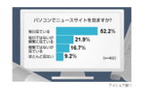 ニュース閲覧に関する意識調査の画像