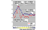 縦軸は平均速度(Mbps)、横軸は時間帯。日付や曜日を問わずに無条件に1時間単位で集計している。近畿2府5県のダウンレートの最速は5時台の47.0Mbpsであり、同じ時間帯の全データ平均を若干上回ったの画像