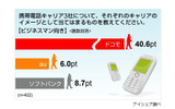 携帯電話キャリアのイメージに関する意識調査の画像