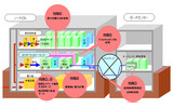 サーバ用空調・電力設備の実用化検証の特徴の画像