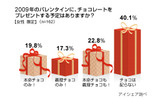 バレンタインに関する意識調査の画像