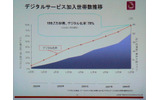 デジタルテレビサービスの推移。2008年12月末現在で、199.7万世帯が加入し、デジタル率は78%。これを2010年の上半期には100%に持って行き、アナログの多チャンネルサービスを終了する計画だの画像