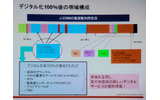 J:COMの光ファイバーケーブルにおける周波数の利用状況。水色の部分がアナログ放送。アナログの多チャンネル放送を終了することで、広い帯域があくの画像