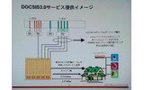 「J:COM NET ウルトラ160メガコース」の接続イメージ。DOCSIC 3.0を採用することで、40Mbpsのチャンネルを4本束ねて160Mbpsを実現した。束ねるチャンネルを増やすことで、さらなる高速化が図れるの画像