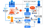 ボットウイルス感染ユーザへの注意喚起スキーム(ボット対策プロジェクト)の画像