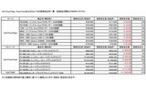 価格改定の一例（サーバ、ストレージ）の画像