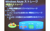 Windows Azureストレージには、「ブロブ」「テーブル」「キュー」の3つの機能があるの画像