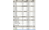 　バッファローは28日、ネットワーク対応HDDやスイッチングハブなど計46製品の価格改定を実施。ネットワーク接続型HDD（NAS）「リンクステーション」の「LS-LGL」シリーズで750GBモデル「LS-L750GL」が最大約40％の値下げとなっている。の画像