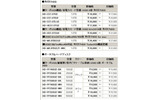 　バッファローは28日、ネットワーク対応HDDやスイッチングハブなど計46製品の価格改定を実施。ネットワーク接続型HDD（NAS）「リンクステーション」の「LS-LGL」シリーズで750GBモデル「LS-L750GL」が最大約40％の値下げとなっている。の画像