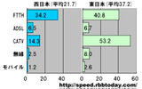 単位は平均速度(Mbps)。回線種別が明記されたものと、判明できたものを抽出し、5つの分類において集計した。東西の分類は、NTT東日本とNTT西日本のどちらか管轄する都道府県かを用いている。どの分類においても東日本が速いの画像