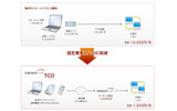 「ConnectONE TCO」導入による効果の画像
