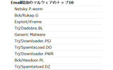 Email経由のマルウェアのトップ10の画像