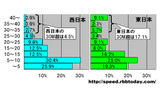 縦軸はダウンレートで単位はMbps。横軸は業者数の割合。CATV業者ごとのダウンレートを算出し、速度帯ごとの業者数の割合を東日本と西日本に分けて集計した。東日本の方が高速なCATV業者が多いことがわかるの画像