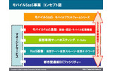 モバイルSaaS事業の概要の画像