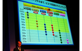 パナソニックは2日、ハイビジョンテレビ「新・ビエラ」の新ラインアップを発表した。ここでは記者会見のようすをフォトレポートで紹介する。の画像