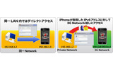 iPhoneをWebに存在するサーバ（Cloud NAS）とする「ServersMan@iPhone」の画像