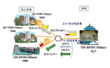 伝送レート10Gbpsと1Gbpsの混在収容構成の画像