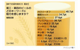 発泡酒・新ジャンルに関する意識調査の画像