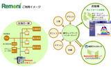 Remoni利用イメージの画像