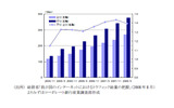 ブロードバンド契約者のトラフィック推移(ISP6社/日、月間平均)の画像