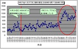 445/tcpへのアクセス数の変化（2008年10月〜2009年1月）の画像