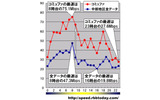 縦軸は平均速度（Mbps）、横軸は時間帯。コミュファのダウンレートは全ての時間帯において中部地区全データ平均を上回っており、中部地区全体のグラフを持ち上げているような印象があるの画像