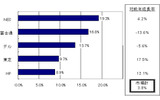 2008年第4四半期の国内PC出荷台数トップ5ベンダーシェア、対前年成長率(速報値)の画像