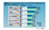 フリーメールアドレスに関する意識調査の画像