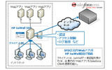 リバースプロキシ経由によるSalesforce CRMとの連携の画像