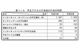 不正アクセス行為後の行為の内訳の画像