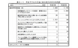 不正アクセス行為に係る犯行の手口の内訳の画像