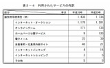 利用されたサービスの内訳の画像