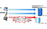 脆弱性を付いた不正アクセス例（サイトの説明より）の画像